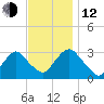 Tarrytown tide chart for Wednesday, November 12, 2025