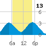 Tarrytown tide chart for Thursday, November 13, 2025