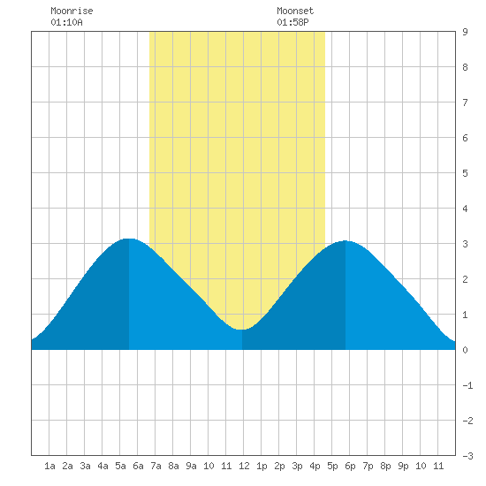 Tarrytown tide chart for Friday, November 14, 2025