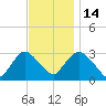 Tarrytown tide chart for Friday, November 14, 2025