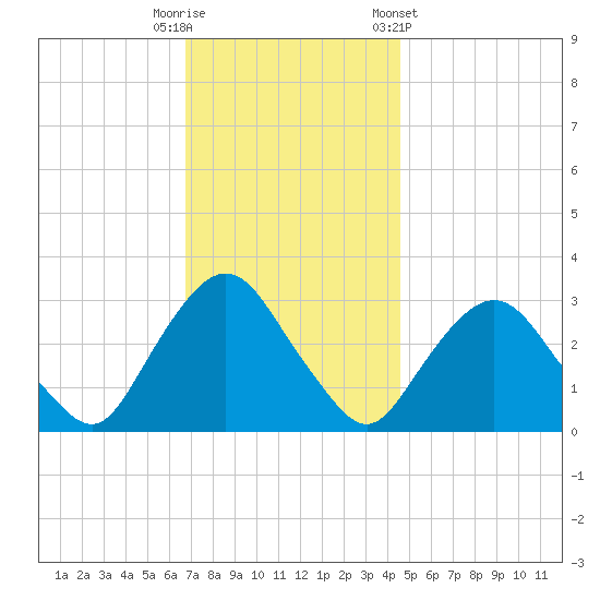 Tarrytown tide chart for Tuesday, November 18, 2025