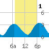 Tarrytown tide chart for Saturday, November 1, 2025