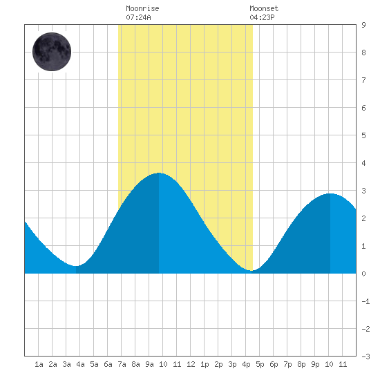 Tarrytown tide chart for Thursday, November 20, 2025