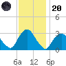 Tarrytown tide chart for Thursday, November 20, 2025