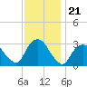 Tarrytown tide chart for Friday, November 21, 2025