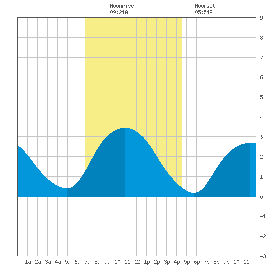 Tarrytown tide chart for Saturday, November 22, 2025