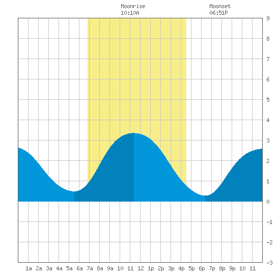 Tarrytown tide chart for Sunday, November 23, 2025