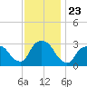 Tarrytown tide chart for Sunday, November 23, 2025