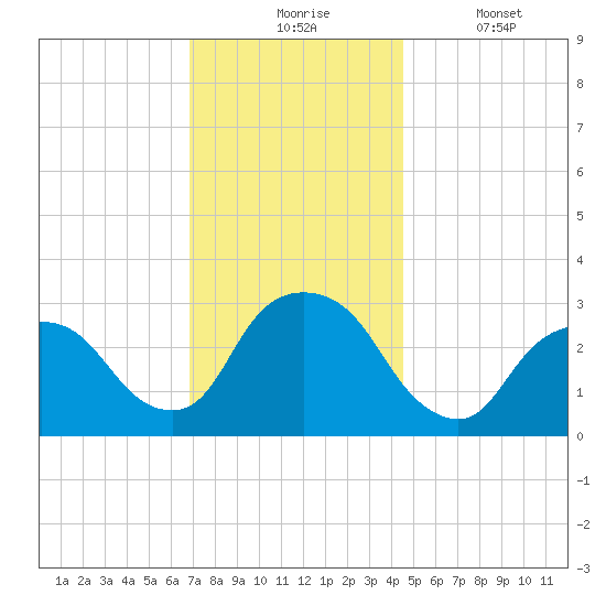 Tarrytown tide chart for Monday, November 24, 2025