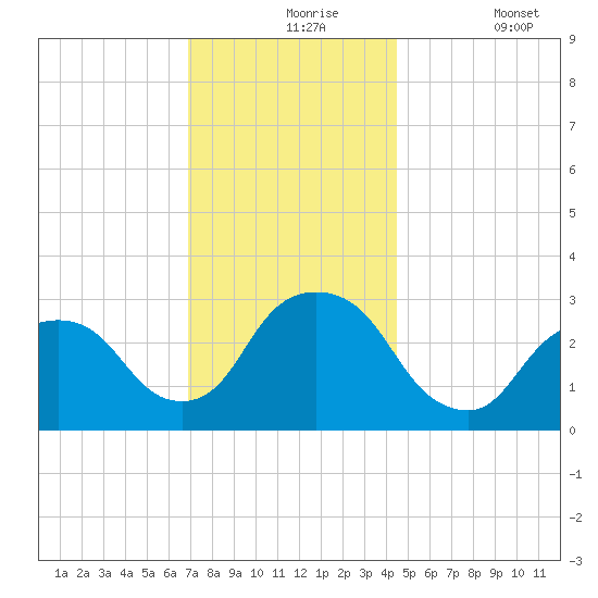 Tarrytown tide chart for Tuesday, November 25, 2025