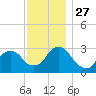 Tarrytown tide chart for Thursday, November 27, 2025