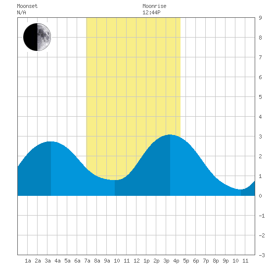 Tarrytown tide chart for Friday, November 28, 2025