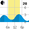 Tarrytown tide chart for Friday, November 28, 2025