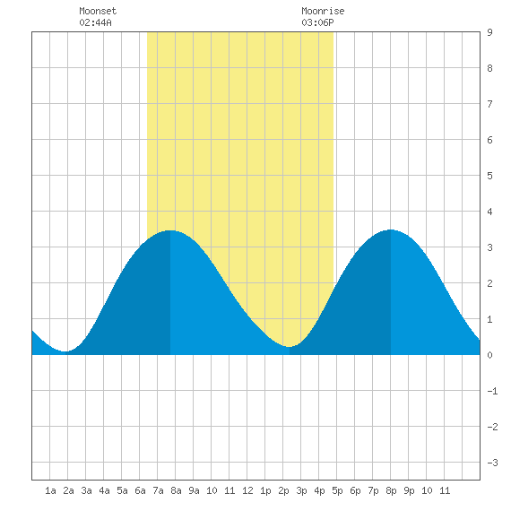 Tarrytown tide chart for Sunday, November 2, 2025