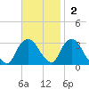Tarrytown tide chart for Sunday, November 2, 2025