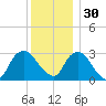 Tarrytown tide chart for Sunday, November 30, 2025