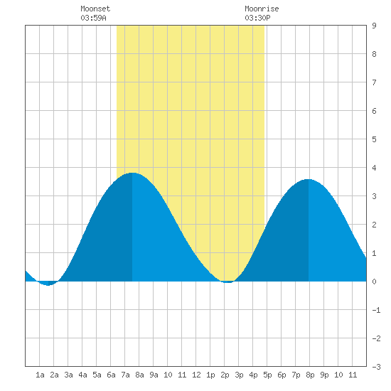 Tarrytown tide chart for Monday, November 3, 2025