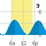 Tarrytown tide chart for Monday, November 3, 2025
