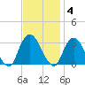 Tarrytown tide chart for Tuesday, November 4, 2025