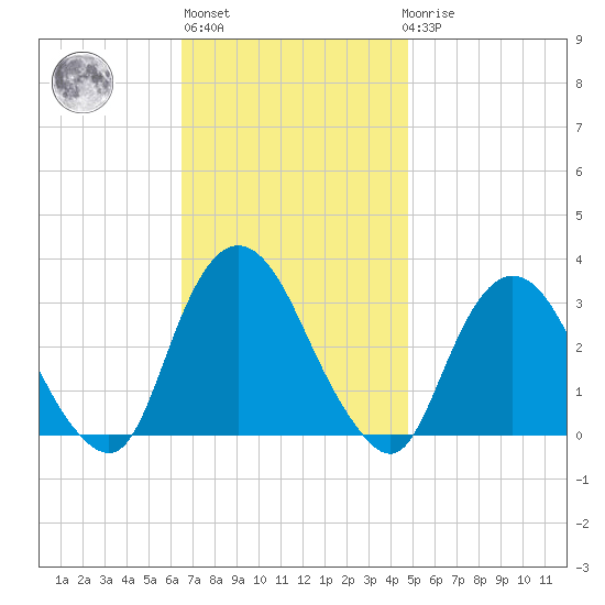 Tarrytown tide chart for Wednesday, November 5, 2025