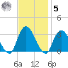 Tarrytown tide chart for Wednesday, November 5, 2025