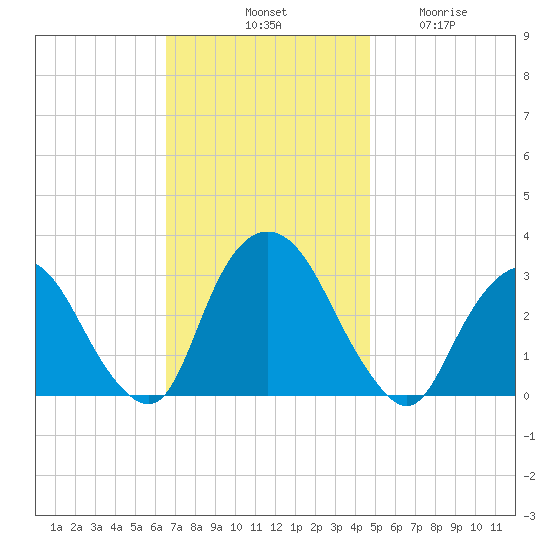 Tarrytown tide chart for Saturday, November 8, 2025