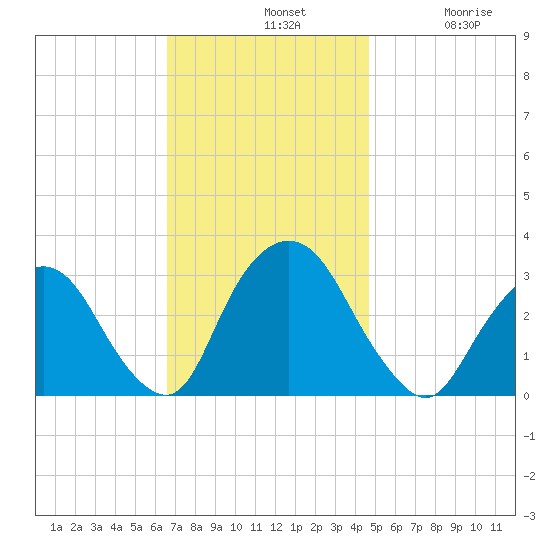 Tarrytown tide chart for Sunday, November 9, 2025