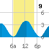 Tarrytown tide chart for Sunday, November 9, 2025