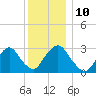 Tarrytown tide chart for Wednesday, December 10, 2025