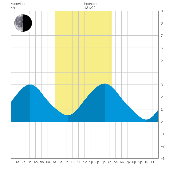 Tarrytown tide chart for Thursday, December 11, 2025