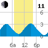 Tarrytown tide chart for Thursday, December 11, 2025