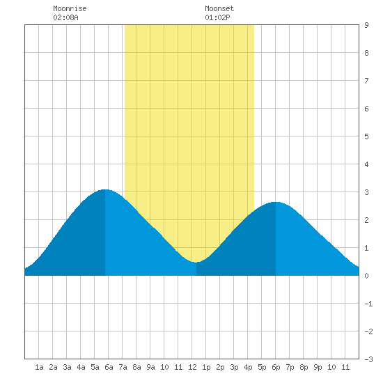 Tarrytown tide chart for Sunday, December 14, 2025