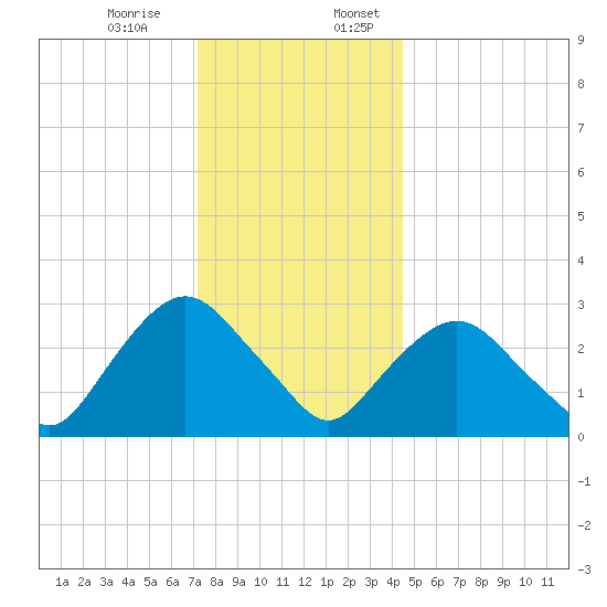 Tarrytown tide chart for Monday, December 15, 2025