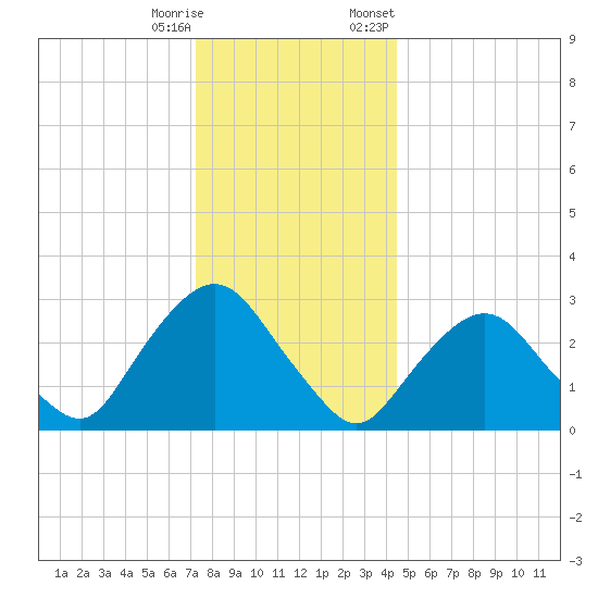 Tarrytown tide chart for Wednesday, December 17, 2025