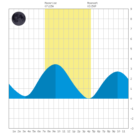 Tarrytown tide chart for Friday, December 19, 2025