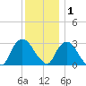 Tarrytown tide chart for Monday, December 1, 2025