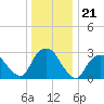 Tarrytown tide chart for Sunday, December 21, 2025
