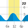 Tarrytown tide chart for Monday, December 22, 2025