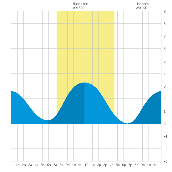 Tarrytown tide chart for Tuesday, December 23, 2025
