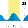 Tarrytown tide chart for Tuesday, December 23, 2025