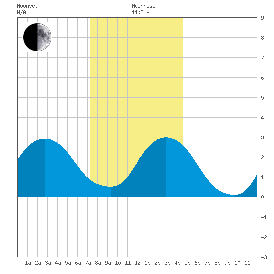 Tarrytown tide chart for Saturday, December 27, 2025