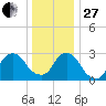 Tarrytown tide chart for Saturday, December 27, 2025