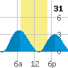 Tarrytown tide chart for Wednesday, December 31, 2025