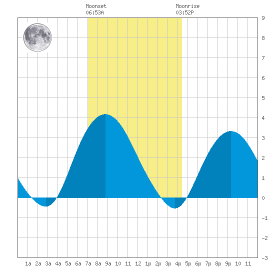 Tarrytown tide chart for Thursday, December 4, 2025