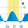 Tarrytown tide chart for Saturday, December 6, 2025
