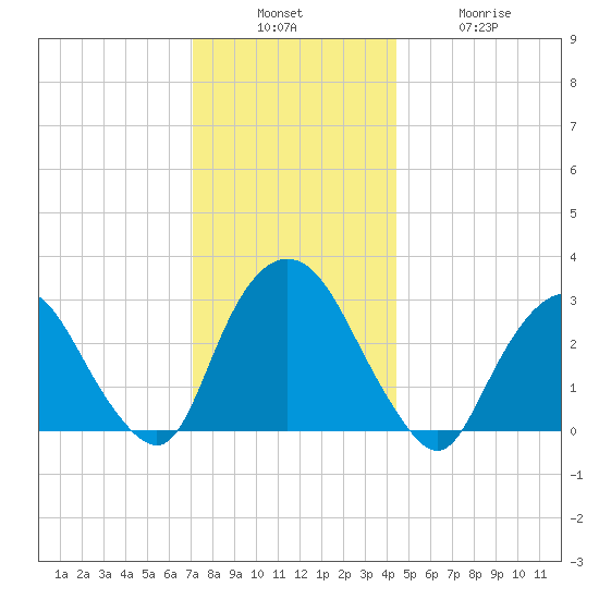 Tarrytown tide chart for Sunday, December 7, 2025