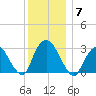 Tarrytown tide chart for Sunday, December 7, 2025