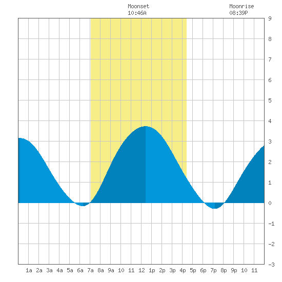 Tarrytown tide chart for Monday, December 8, 2025