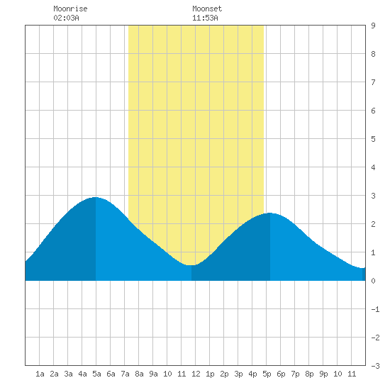 Tarrytown tide chart for Monday, January 12, 2026