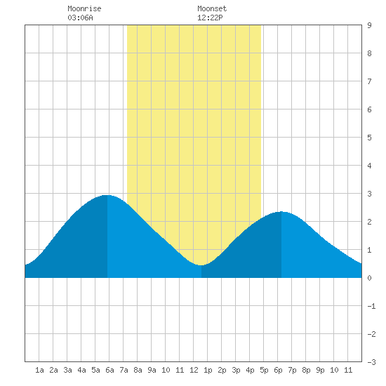 Tarrytown tide chart for Tuesday, January 13, 2026